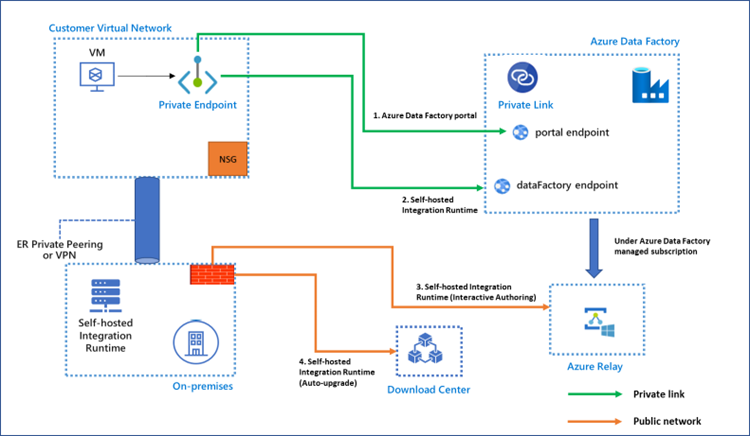 Data Factory アーキテクチャの Private Link を示す図。