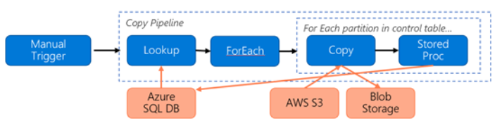 図はデータを移行するためのパイプラインを示しています。手動トリガーから Lookup に、その後 ForEach に進み、各パーティションのサブパイプラインに進みます。そのサブパイプラインに含まれるコピーからストアド プロシージャに進みます。パイプラインの外で、ストアド プロシージャが Azure SQL DB に進み、そこから Lookup に進みます。AWS S3 はコピーに進み、そこから BLOB Storage に進みます。