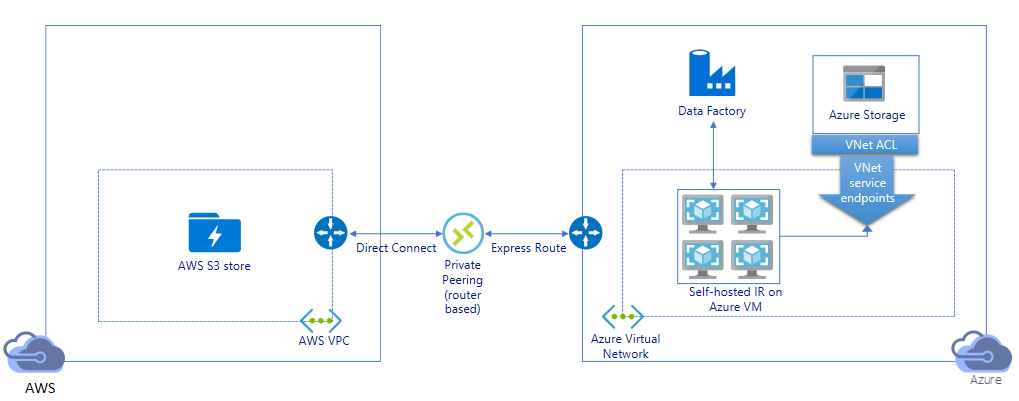 図は、AWS S3 ストアから、Azure 仮想マシン上のセルフホステッド統合ランタイムを経由し、VNet サービス エンドポイント、Azure Storage へのプライベート ピアリング接続を介した移行を示しています。ランタイムには、Data Factory を使用したコントロール チャネルがあります。