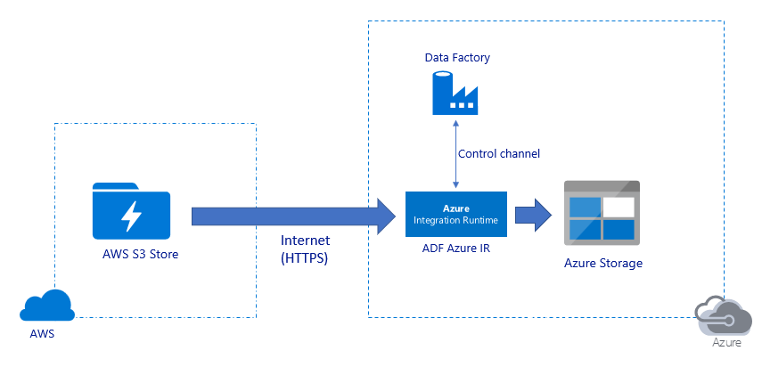 図は、AWS S3 ストアから Azure Storage への ADF Azure の Azure Integration Runtime を介した HTTP によるインターネット上の移行を示しています。ランタイムには、Data Factory を使用したコントロール チャネルがあります。