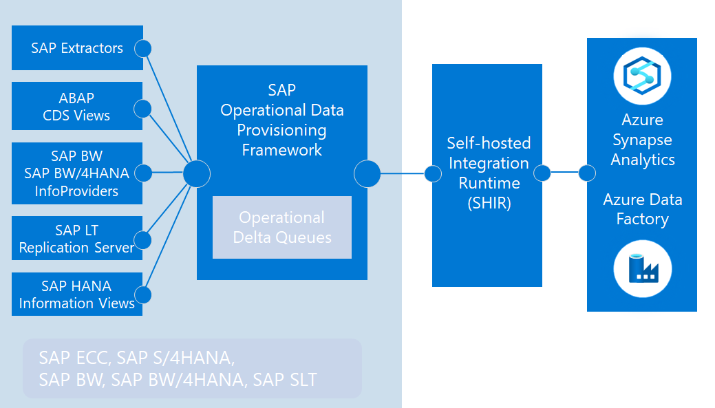 セルフホステッド統合ランタイムを使用した SAP ODP フレームワークのアーキテクチャ図。