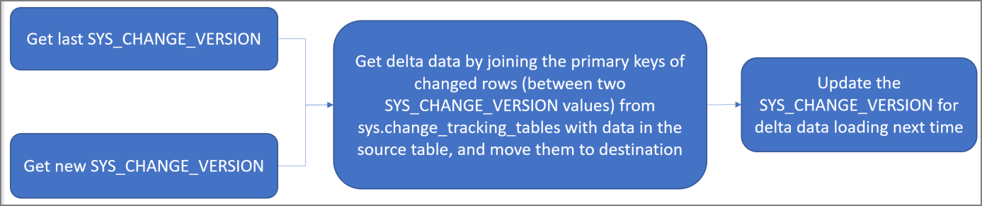 Change Tracking を使用するためのワークフロー