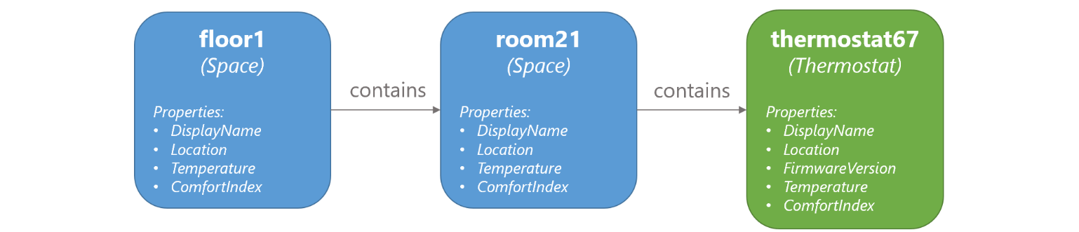 floor1 に room21 が含まれ、room21 に thermostat67 が含まれていることが示された図。