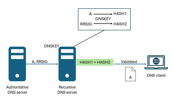 DNSSEC 検証のしくみを示す図。