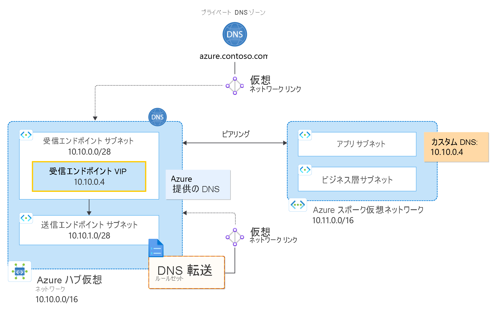 Hub and spoke with custom DNS diagram.