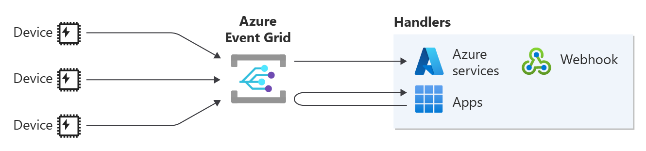 Azure Event Grid での MQTT メッセージ ルーティングを示すダイアグラム。