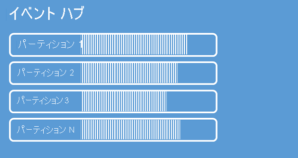 いくつかのパーティションがあるイベント ハブを示す画像。