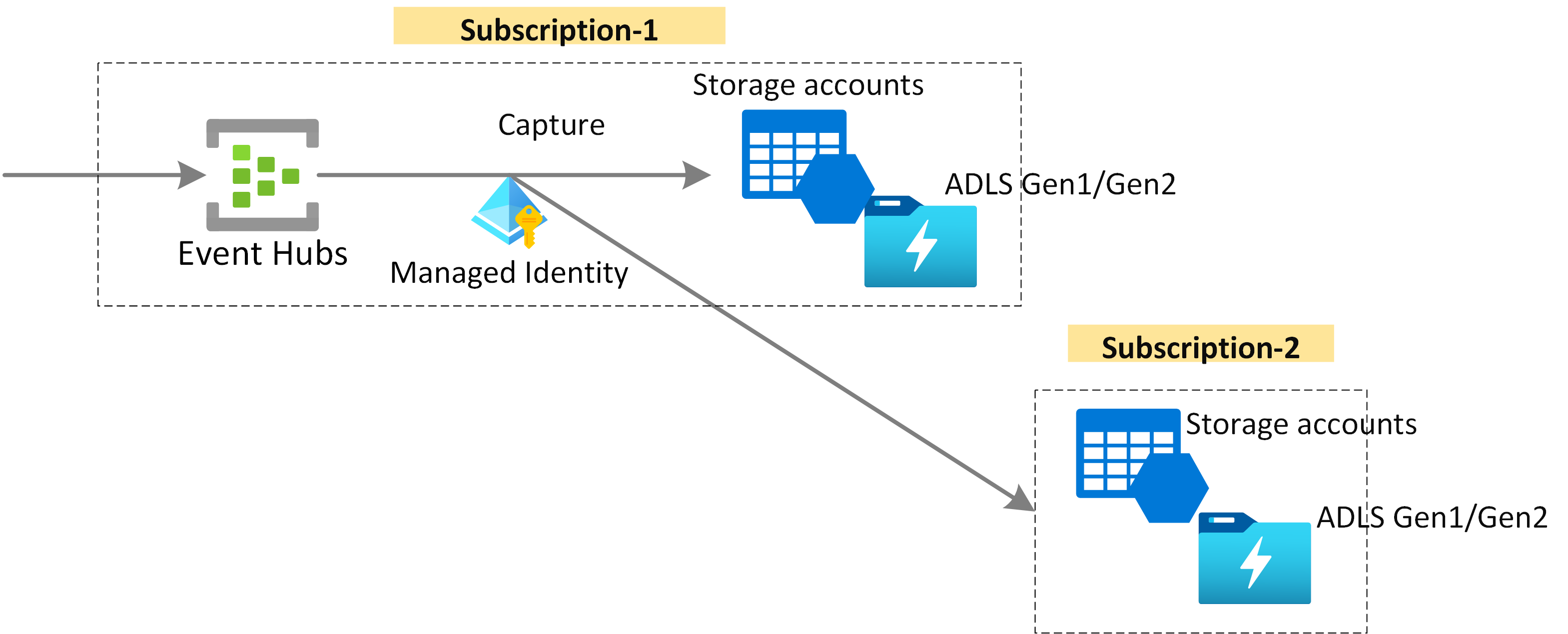 マネージド ID を使用した、Event Hubs のデータの Azure Storage または Azure Data Lake Storage へのキャプチャを示す図