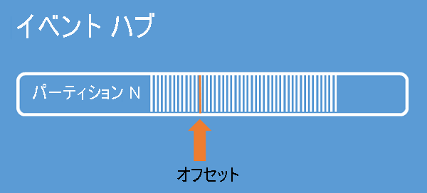 オフセットがあるパーティションを示すダイアグラム。