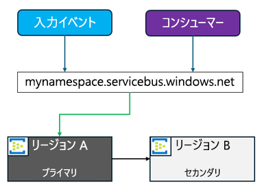 リージョン A がプライマリ、B がセカンダリであるタイミングを示す図。