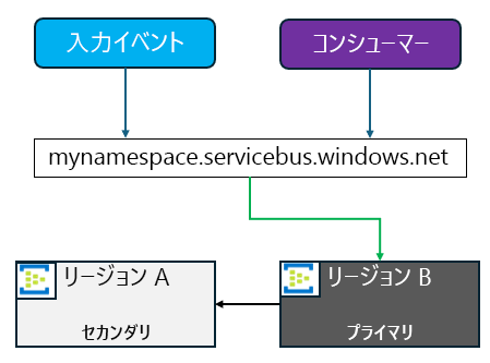 B がプライマリにされ、A が新しいセカンダリになるタイミングを表す図。