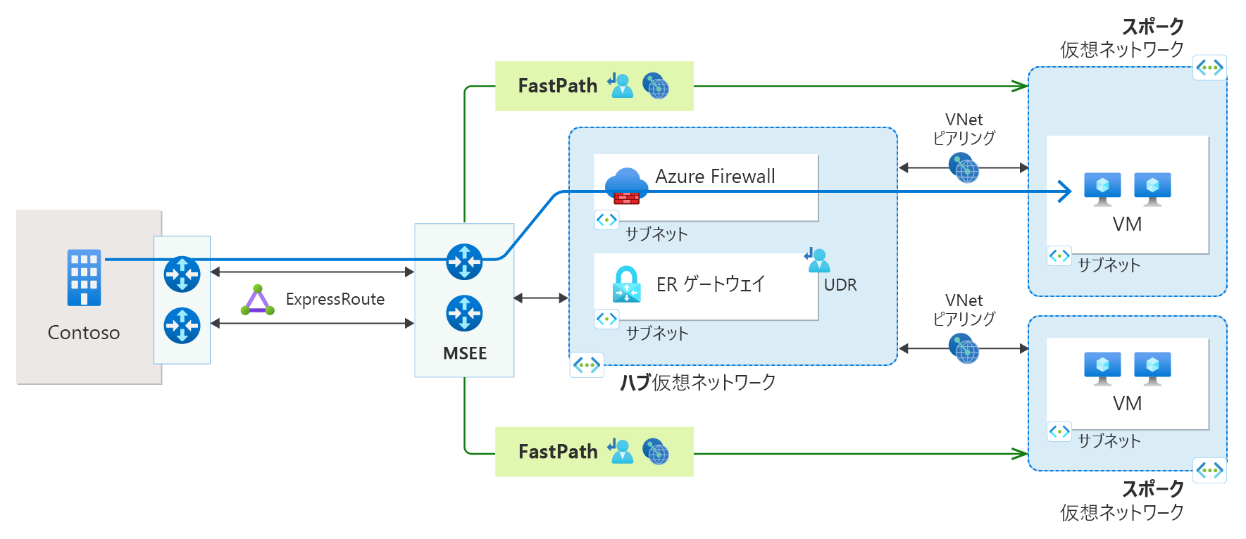 FastPath と仮想ネットワーク ピアリングを使用する ExpressRoute 接続の図。