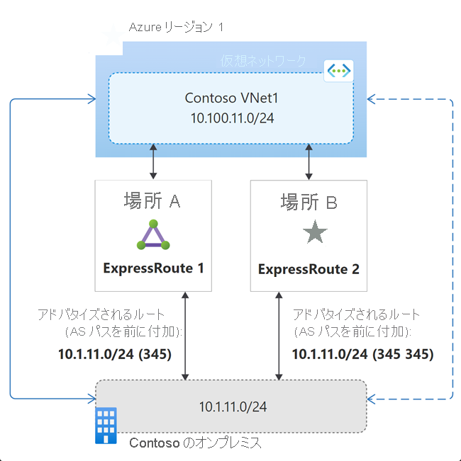 AS パスを前に付加を使用してパスの選択に影響を与えるようすを示した図。