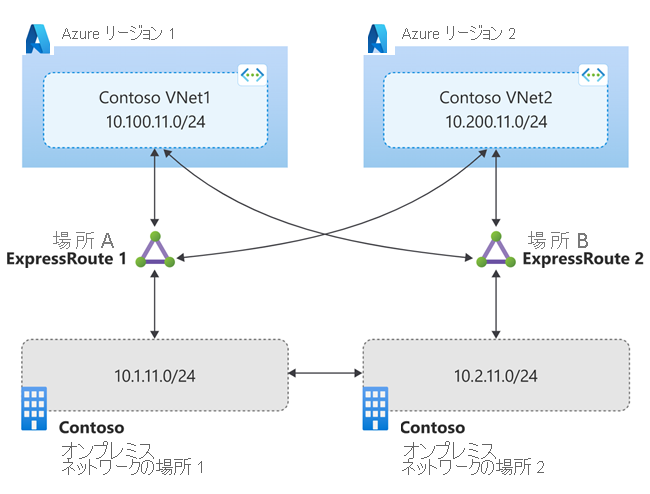 大規模な分散オンプレミス ネットワークの考慮事項の図。