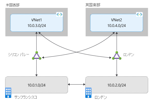 ExpressRoute Global Reach とリンクされていない回線を示す図。