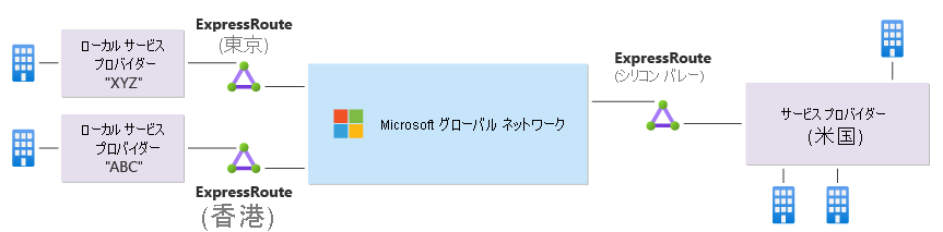 Express Route Global Reach のユース ケースを示す図。