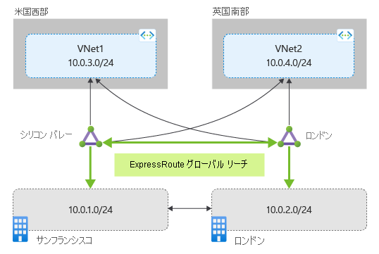 ExpressRoute Global Reach とリンクされている回線を示す図。