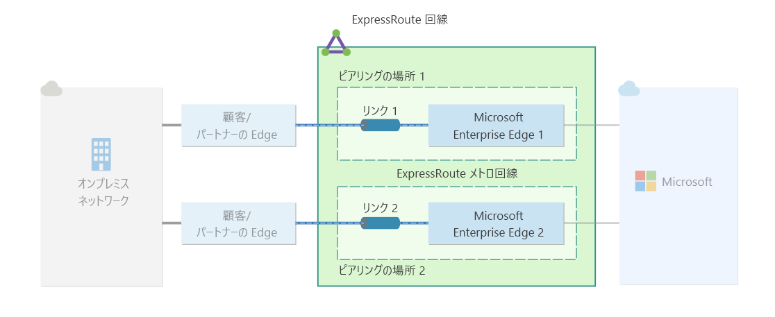 ExpressRoute 接続の高い回復性の図。