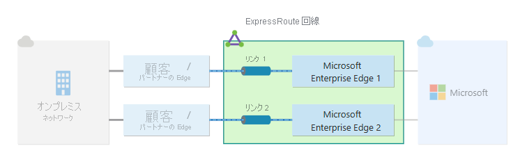 ExpressRoute 接続の標準の回復性の図。