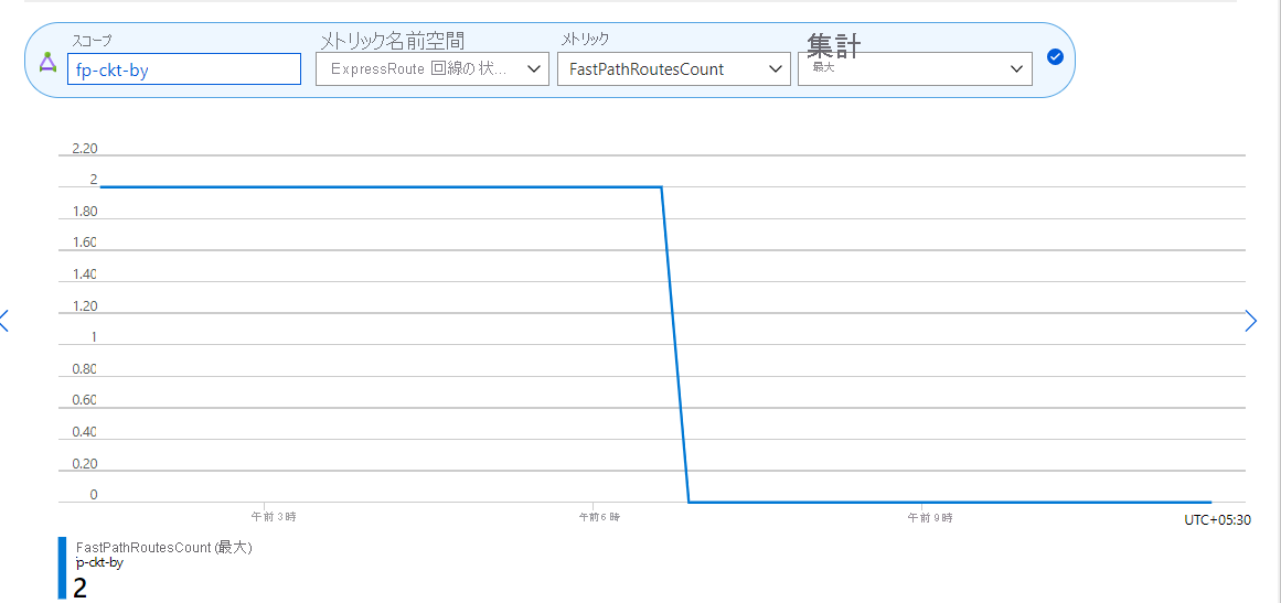 回線レベルのメトリックでの FastPath ルート数のスクリーンショット。