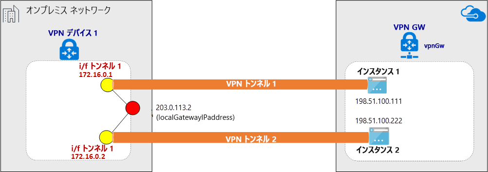 ExpressRoute 経由で確立された VPN トンネルの図。