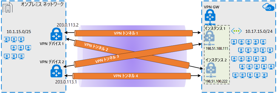 ExpressRoute Microsoft ピアリング接続経由で高可用性を構築するための複数の IPsec トンネルの図。