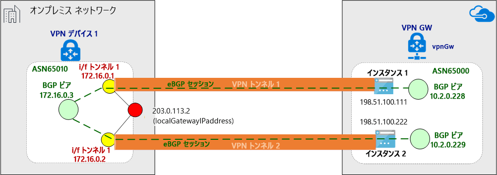 IPsec トンネル経由で確立された eBGP セッションの図。