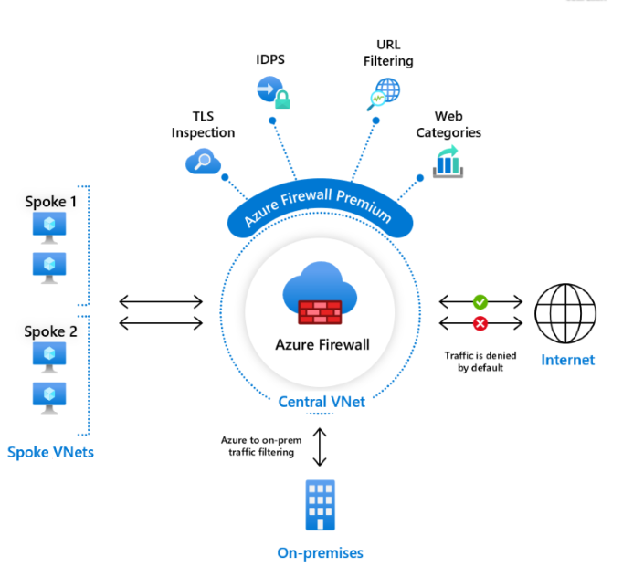 Azure Firewall Premium の概要を示す図