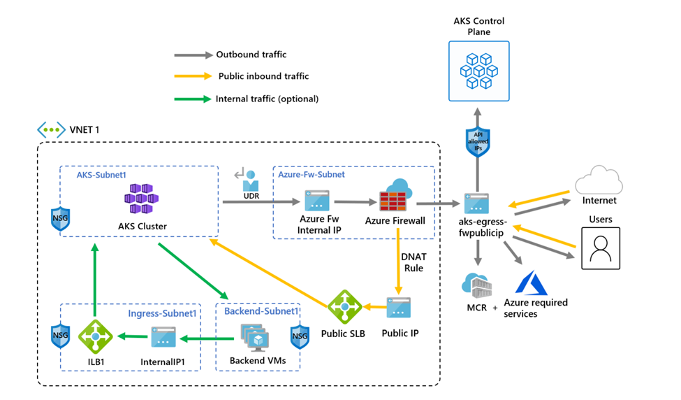 イングレス エグレス フィルター処理のための Azure Firewall を備えた A K S クラスターを示す図。