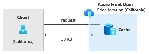 クライアントから Azure Front Door へと要求が送信され、応答がキャッシュから返されるトラフィックの図。