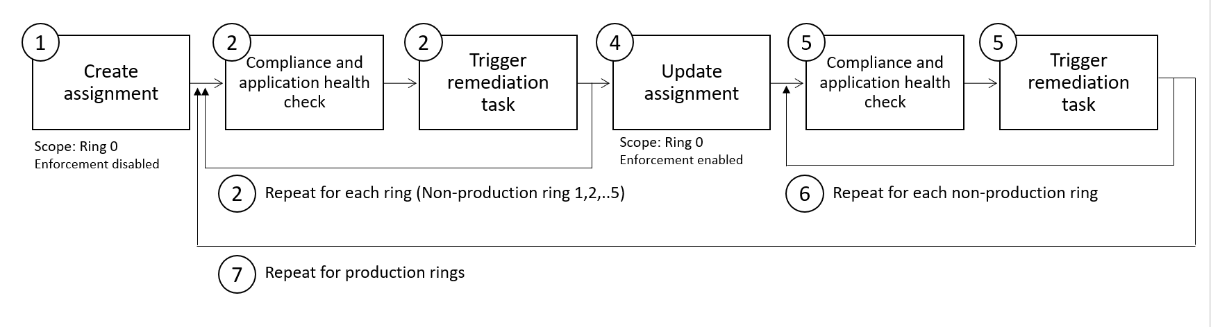 Azure Policy の安全なデプロイ プラクティスのワークフローの手順 5 から 9 を示すフローチャート。