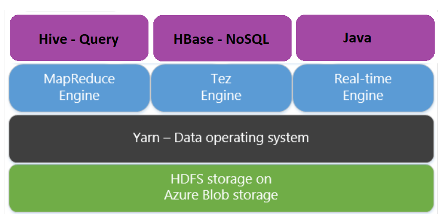 HDInsight Apache Tez の概要図。