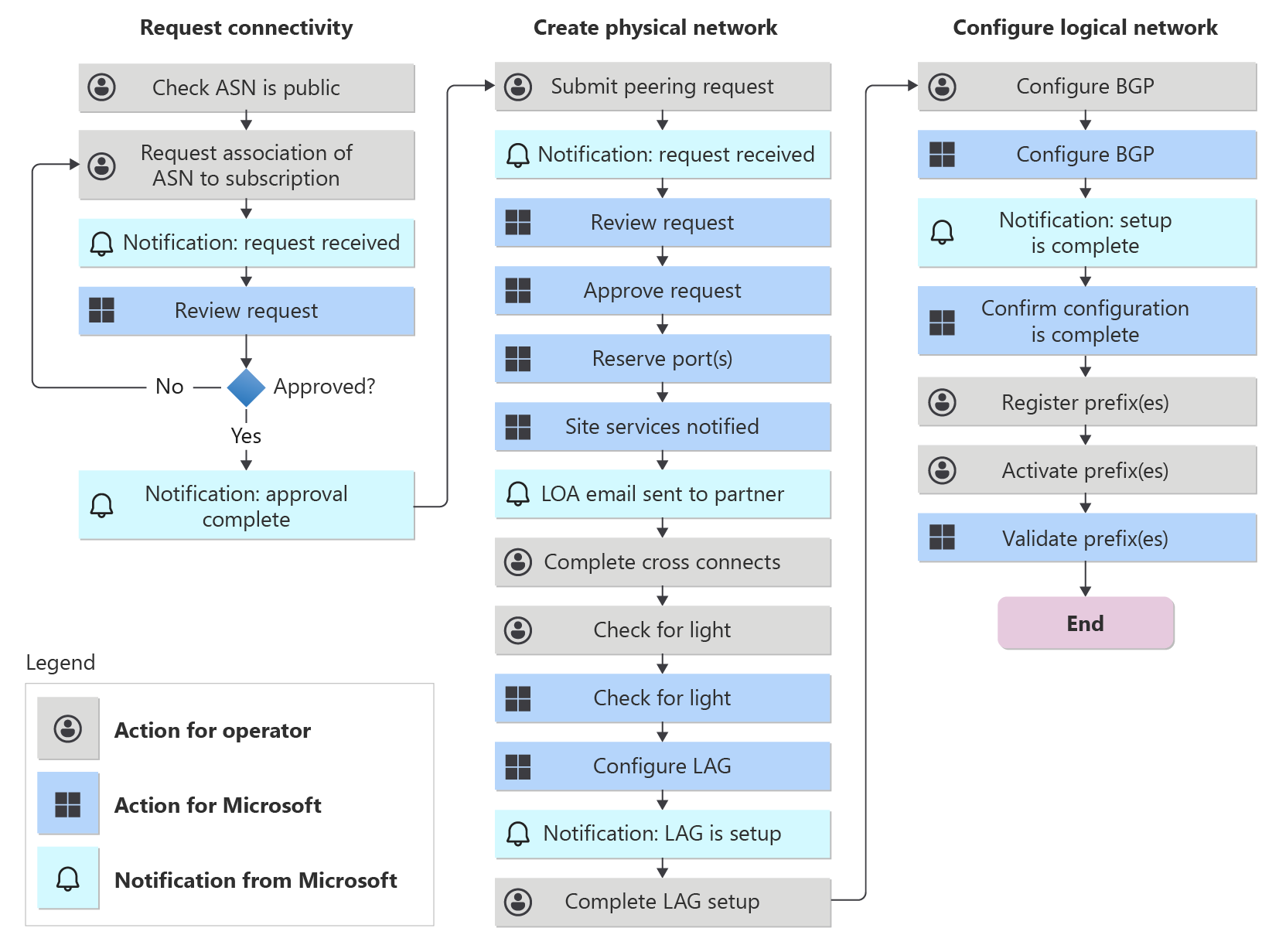 Peering Service パートナーのオンボード プロセスのフローチャートを示している図。