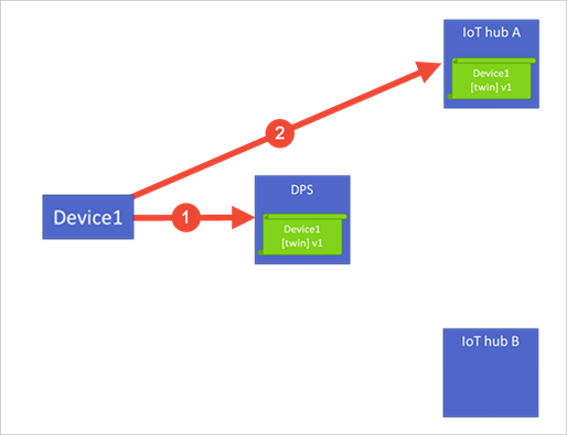 Device Provisioning Service でプロビジョニングが機能する方法を示す図。