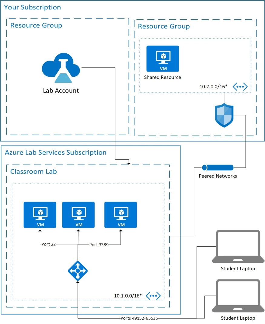 Lab Services と共有リソース アーキテクチャを示す図。