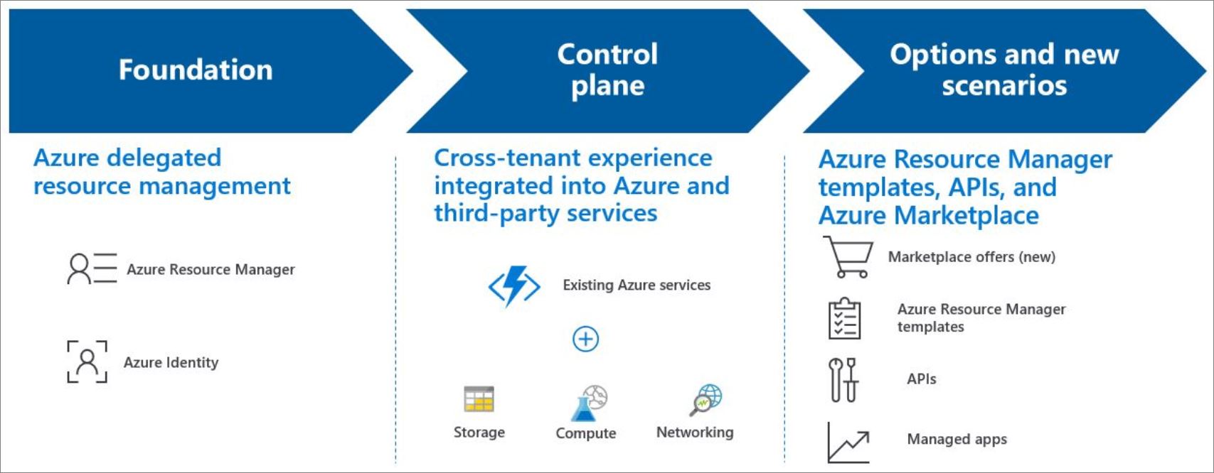 Azure Lighthouse のしくみの概要を示す図。