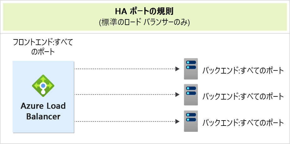 すべてのフロントエンド ポートをすべてのバックエンド ポートの 3 つのインスタンスに転送する Azure Load Balancer の図