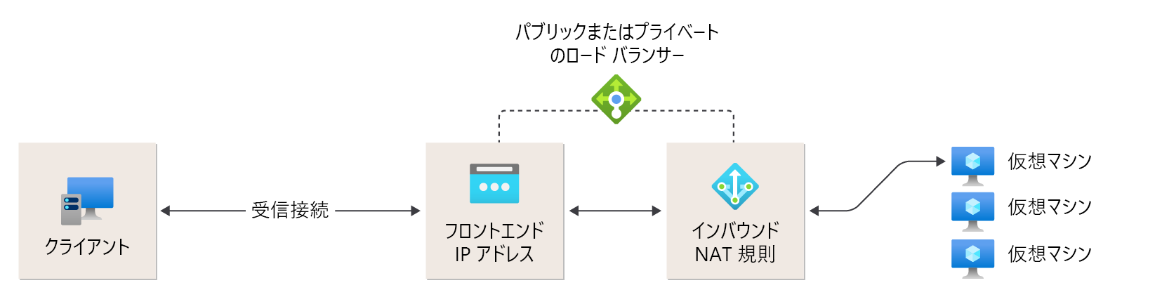 インバウンド NAT 規則の参照図