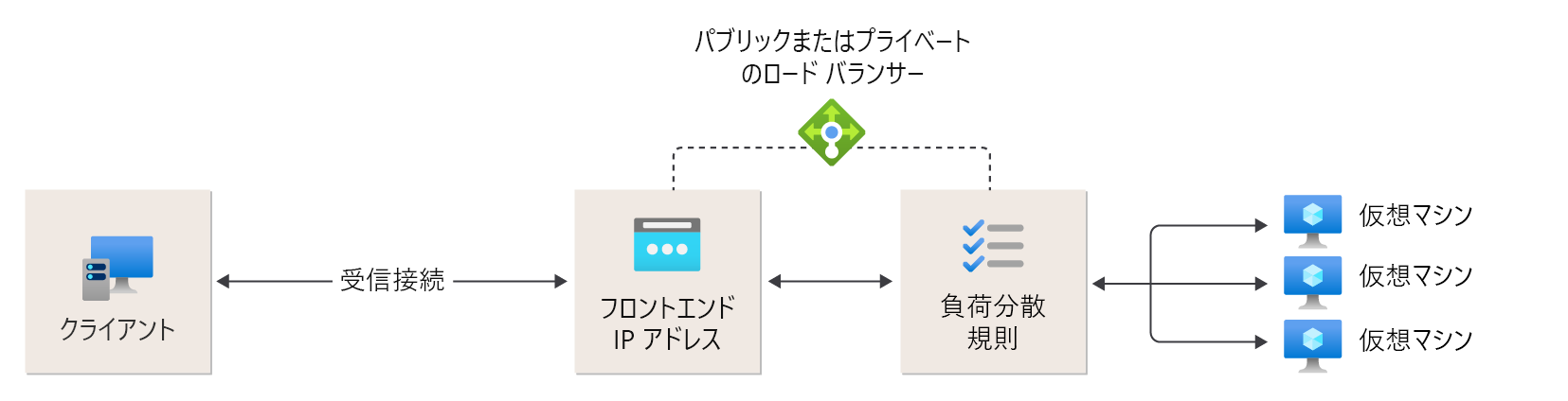 負荷分散規則の参照図