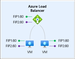 フローティング IP を使用した複数のフロントエンド IP のロード バランサー トラフィックの図。