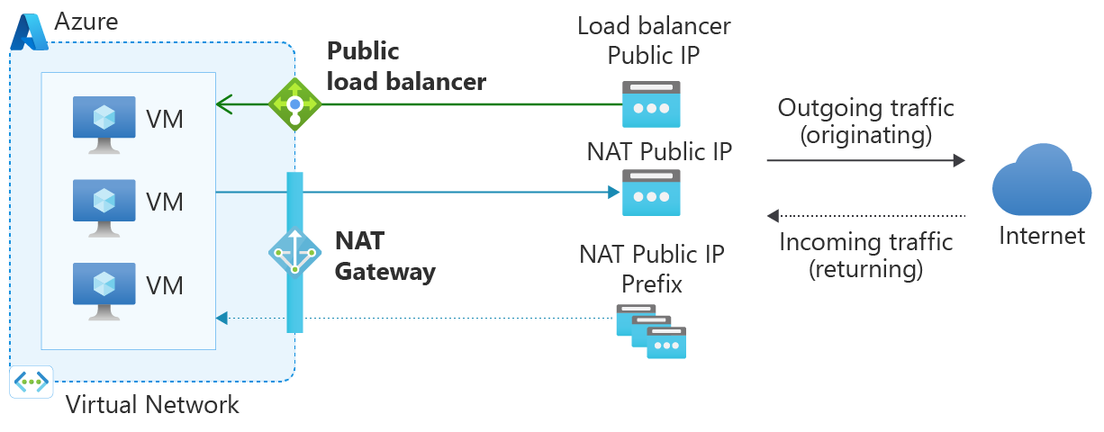 NAT ゲートウェイとパブリック ロード バランサーの図。