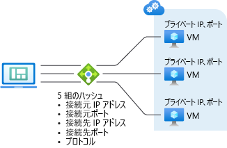 仮想マシンでの既定の 5 タプル ハッシュ ベースの分散モードを示す図。