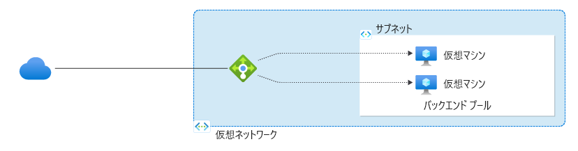 トラフィックを誘導するロード バランサーを示す図。