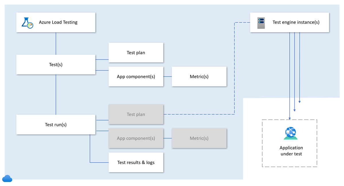 Azure Load Testing のさまざまな概念が相互にどのように関連しているかを示す図。