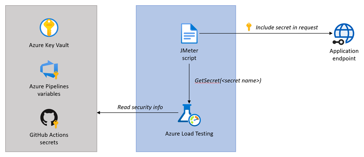 Azure Load Testing で共有シークレット認証を使用する方法を示す図。