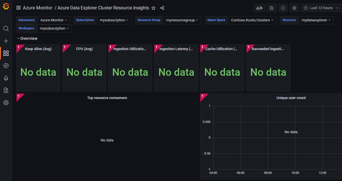 Managed Grafana ワークスペースのスクリーンショット: Azure Data Explorer のダッシュボード情報を確認する。