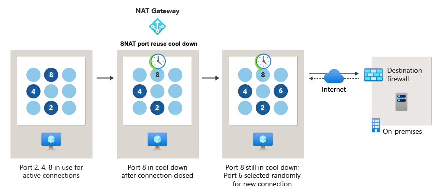 SNAT ポート再利用の図