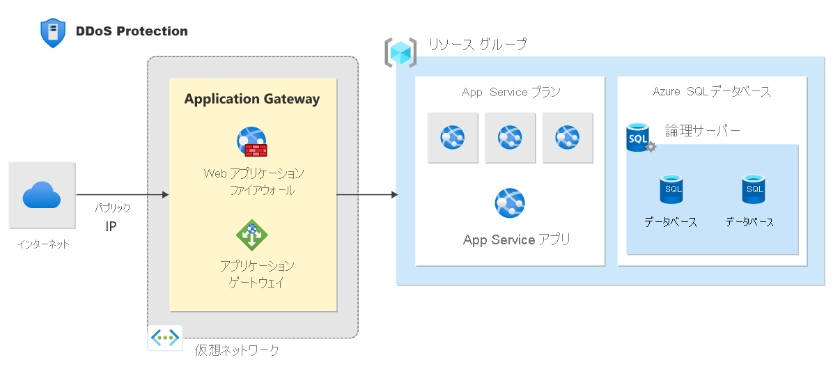 DDoS で保護された PaaS Web アプリケーションの参照アーキテクチャの図。