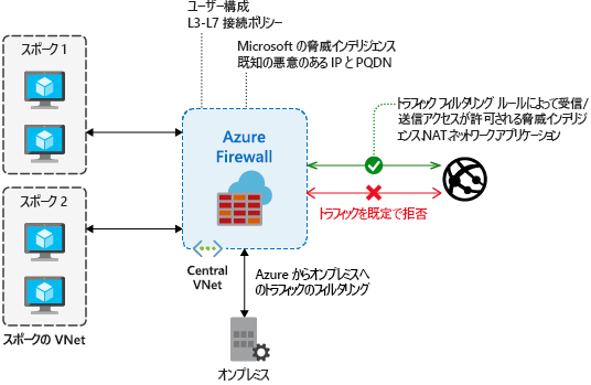 Firewall の概要の図。