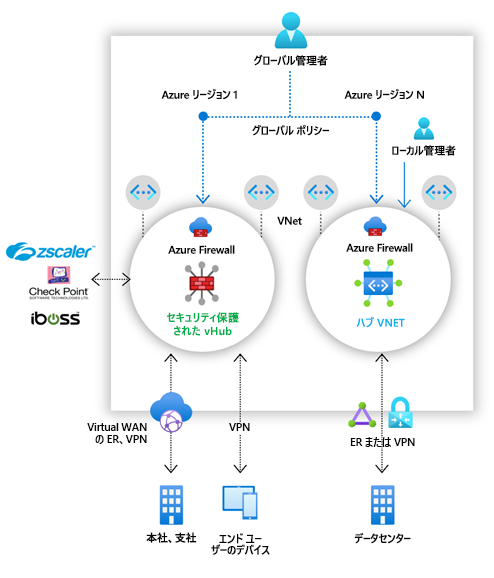 セキュリティで保護された仮想ハブとハブ仮想ネットワーク内の複数の Azure Firewall の図。